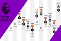 تاريخ الدوري الإنكليزي يعزز فرصة ليفربول في التتويج باللقب