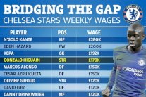 هيغوايين سيتقاضى رابع أعلى راتب أسبوعي بين لاعبي تشيلسي