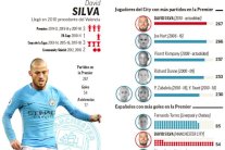 دافيد سيلفا يدخل تاريخ مانشستر سيتي بأعلى رصيد من المباريات 