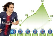 كافاني يسجل تراجعاً تهديفياً لافتاً مع باريس سان جيرمان في عام 2018