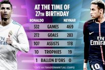 نيمار يتفوق على رونالدو بأهداف وألقاب اكثر في سن 27 عاماً