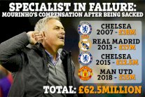 مورينيو يجمع 62.5 مليون جنية إسترليني من إقالاته الأربع