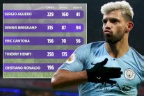 الأرقام تضع أغويرو كأفضل مهاجم أجنبي في تاريخ الدوري الإنكليزي