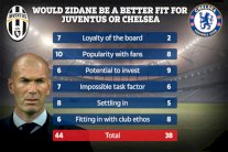 5 معايير تحسم قرار زيدان في المفاضلة بين تشيلسي ويوفنتوس