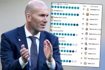 زيدان الوحيد الذي نجح في قيادة الريال لتحقيق الإنتصارات في الجولات العشر الأخيرة 