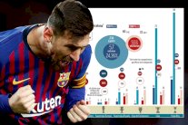 حصيلة ميسي مع برشلونة تشعل صراعاً بين الكتالونيين والمدريديين