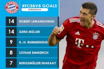 ليفاندوفسكي ينفرد بصدارة هدافي