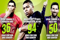 مبابي سجل اكثر مما سجله ميسي ورونالدو معاً قبل بلوغهما 21 عاماً