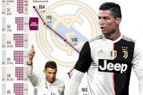 هجوم ريال مدريد ينهار في موسمه الأول بعد رحيل رونالدو هدافه التاريخي