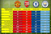 مانشستر سيتي يتفوق على الأبطال الثلاثة التاريخيين للدوري الإنكليزي