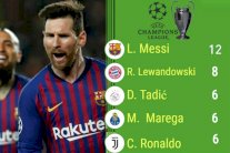 ميسي أفضل هداف في دوري أبطال أوروبا للمرة السادسة