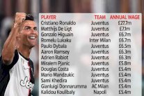 رونالدو يحتفظ بصدارته للاعبين الأعلى أجراً في الدوري الإيطالي