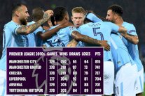 مانشستر سيتي يحصد أعلى رصيد نقطي خلال السنوات العشر الماضية