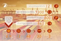 دبي التجارية تشهد معدلات نمو غير مسبوقة