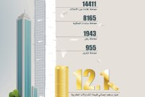 12.1 مليار درهم إجمالي التداولات العقارية بالشارقة