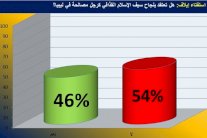 استفتاء إيلاف: تشكيك بقدرة سيف الإسلام على تحقيق المصالحة في ليبيا