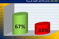 استفتاء إيلاف: نعم للعقوبات ضد طهران