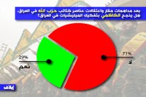 ... ويعجز الكاظمي عن تفكيك ميليشيات إيران في العراق!
