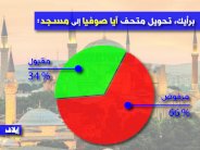 تحويل آيا صوفيا إلى مسجد مرفوض عربيًا