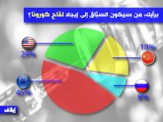 ماراثون لقاح كورونا... أوروبا تنتصر!