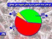 العرب الأقل تطوعًا لتجارب لقاح كورونا