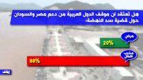 موقف العرب من سد النهضة مخيب للآمال