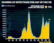 بريطانيا تُسجِّل الإصابات الأعلى في 3 أشهر