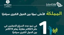 السعودية تتصدر قائمة الأمم المتحدة في نمو عدد السياح الدوليين