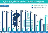  السعودية تتجه لتخفيض الاعتماد على النفط إلى 46 % 