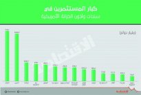 السعودية الـ 11 بين كبار المستثمرين في سندات الخزانة الأمريكية
