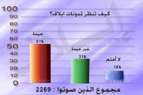 مدونات ايلاف اضافة مهمة لعالم التدوين تنافس المحترفين