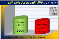 استفتاء إيلاف: الاتفاق النووي تهديد للمنطقة 