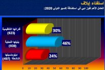 قرّاء إيلاف: البنى التحتية قادت دبي إلى إكسبو 2020
