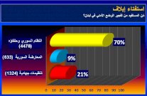 قرّاء إيلاف: النظام السوري المستفيد من تفجير الأمن في لبنان