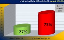 استفتاء إيلاف: إيران قصفت داعش باتفاق مع التحالف