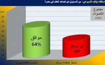 قرّاء إيلاف يحمّلون الإخوان مسؤولية تصاعد العنف في مصر