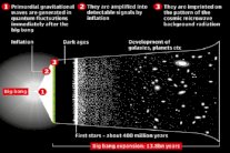حقبة جديدة في الفيزياء بعد اكتشاف صدى الإنفجار الكبير