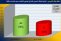 غالبية قراء 