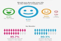 61,5 بالمئة من سكان الامارات يعيشون بسعادة