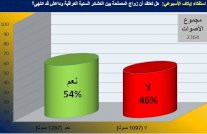 غالبية قراء 