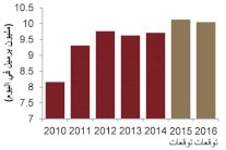 سياسة السعودية بالمحافظة على حصتها النفطية أتت أكلها