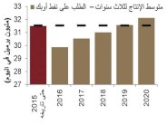 تقرير: لن يكون هناك انهيار في إنتاج النفط الصخري
