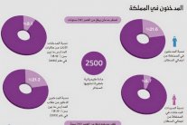 التدخين يقتل آلاف السعوديين سنويا