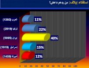 استفتاء (إيلاف): إيران داعم رئيس لـ(داعش)