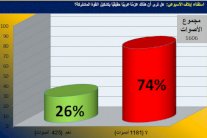 قراء إيلاف يشككون في عزم العرب تشكيل القوة المشتركة