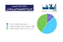 الدراما الخليجية: تقدم في الشكل وتراجع في المضمون