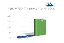 استفتاء إيلاف: لا إجراءات فكرية لمواجهة الإرهاب