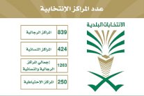 سعوديات مكة يبدأن التسجيل كمرشحات في انتخابات البلدية