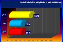 التجربة البرلمانية المغربية.. خطوة خطوة نحو الكمال الديمقراطي