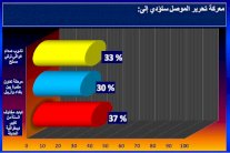 قراء إيلاف: معركة الموصل تبدد مخاوف السنة